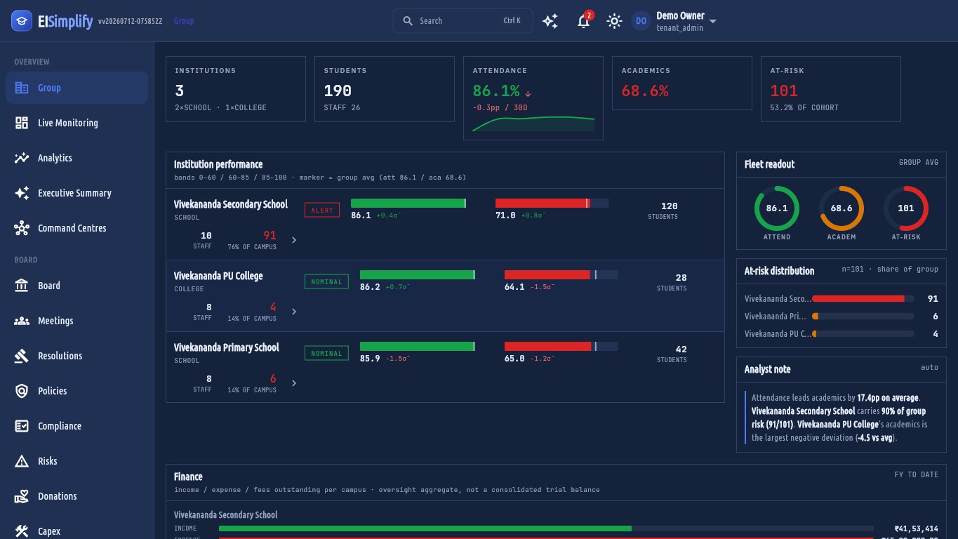 Tenant-wide KPI strip plus a per-campus institution performance table with attendance/academics bars, a fleet readout ring chart, and an at-risk distribution panel.